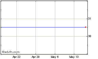 1 Month Dowdupont Inc. Chart