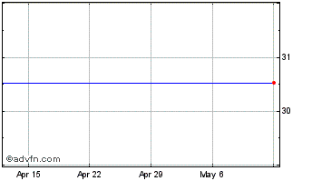 1 Month Dowdupont Inc. Chart