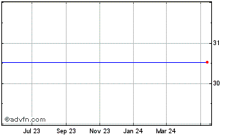 1 Year Dowdupont Inc. Chart