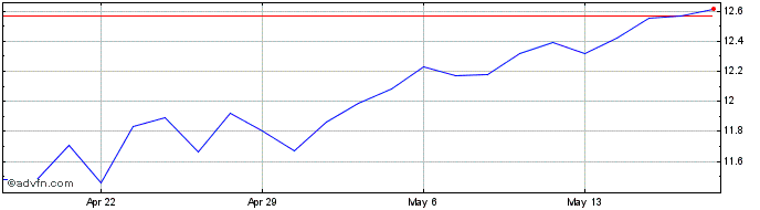 1 Month Dynex Capital Share Price Chart