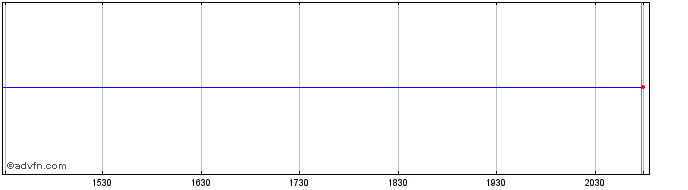 Intraday Deutsche Bank Contingent...  Price Chart for 04/5/2024