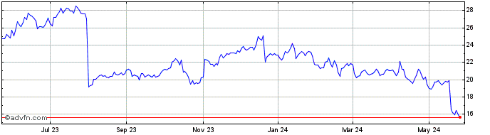 1 Year DXC Technology Share Price Chart
