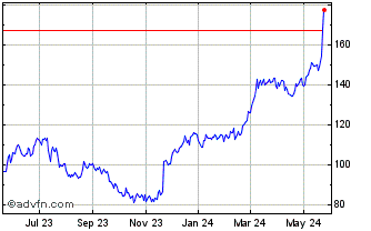 1 Year Dycom Industries Chart