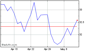 1 Month ENI Chart