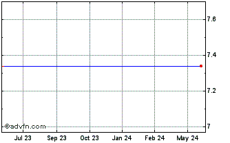 1 Year Citigroup Funding Chart