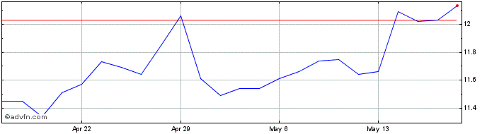 1 Month Ecopetrol  Price Chart