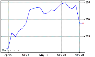 1 Month Ecolab Chart