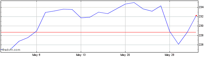 1 Month Ecolab Share Price Chart
