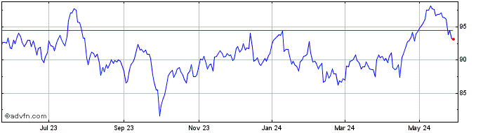 1 Year Consolidated Edison Share Price Chart