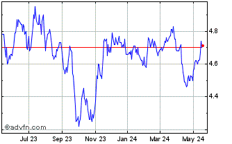 1 Year Morgan Stanley Emerging ... Chart