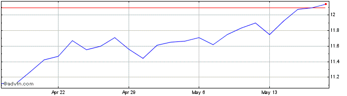 1 Month Ellington Financial Share Price Chart