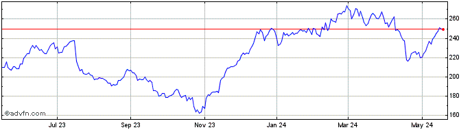 1 Year Equifax Share Price Chart
