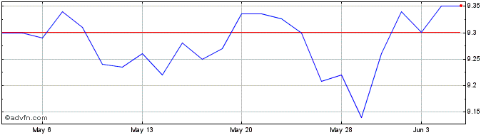 1 Month BlackRock Enhanced Gover... Share Price Chart