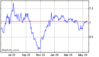 1 Year Western Asset Global Hig... Chart