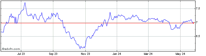 1 Year Western Asset Global Hig... Share Price Chart