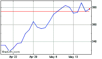 1 Month EMCOR Chart