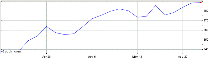 1 Month EMCOR Share Price Chart
