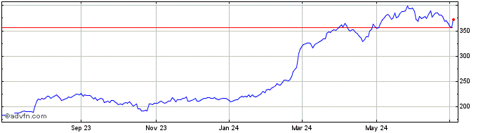 1 Year EMCOR Share Price Chart