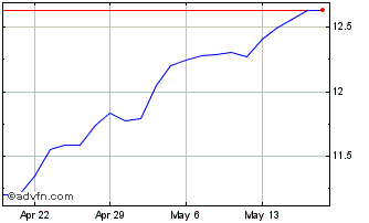 1 Month Templeton Emerging Markets Chart
