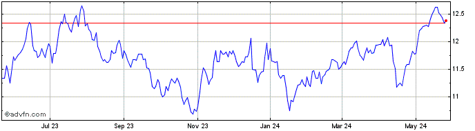 1 Year Templeton Emerging Markets Share Price Chart