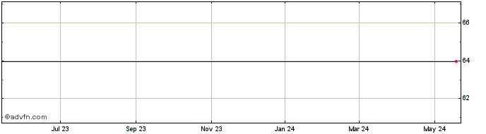 1 Year Emergency medical Share Price Chart