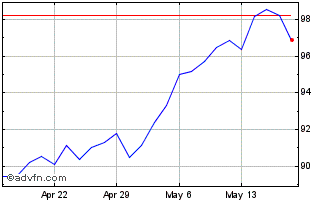 1 Month Enersys Chart