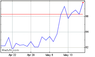 1 Month Envestnet Chart