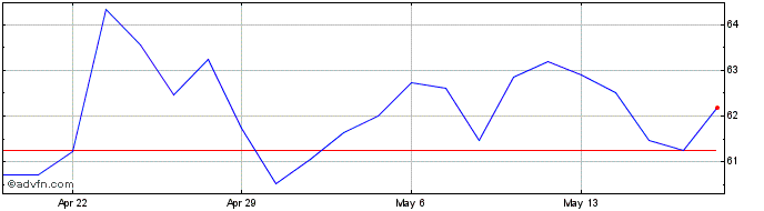 1 Month Enova Share Price Chart
