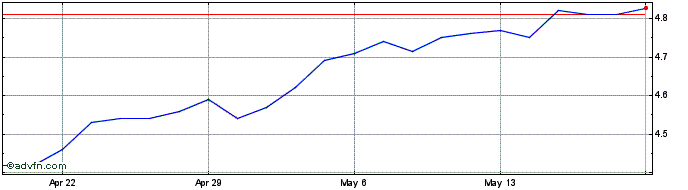 1 Month Allspring Global Dividen... Share Price Chart