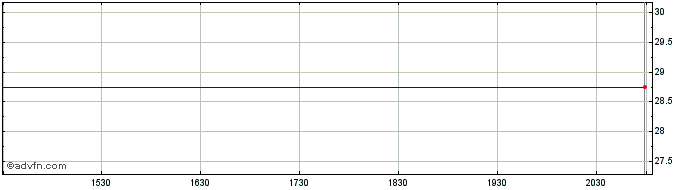 Intraday El Paso Share Price Chart for 05/5/2024