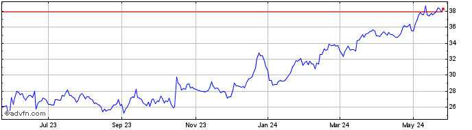 1 Year Enerpac Tool Share Price Chart