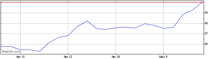 1 Month Edgewell Personal Care Share Price Chart