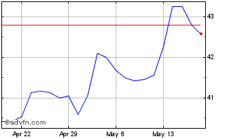 1 Month EPR Properties Chart