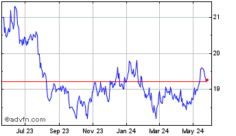 1 Year Equity Commonwealth Chart