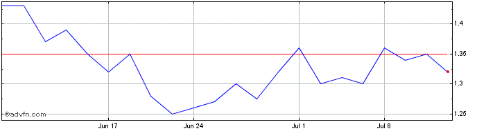 1 Month Equus Total Return Share Price Chart