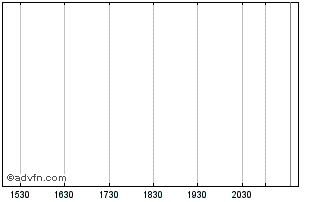 Intraday IndexIQ ETF Trus Chart