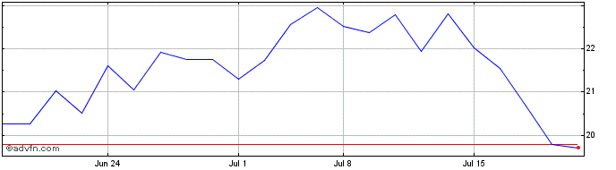 1 Month Ero Copper Share Price Chart