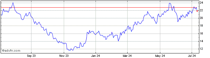 1 Year Ero Copper Share Price Chart