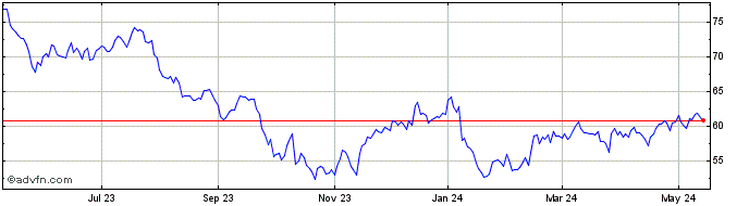 1 Year Eversource Energy Share Price Chart