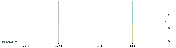 1 Month Emeritus Corp. Share Price Chart