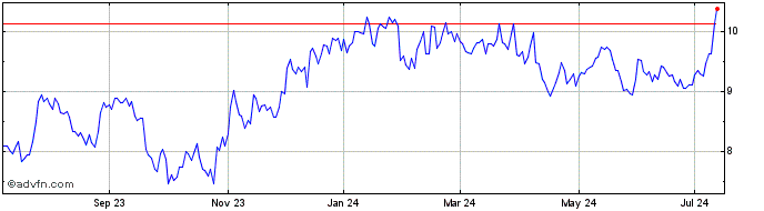 1 Year Empire State Realty Share Price Chart