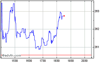 Intraday Essex Property Chart