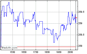 Intraday Essex Property Chart