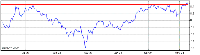 1 Year Eaton Vance Risk Managed... Share Price Chart