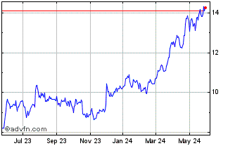 1 Year Equitrans Midstream Chart