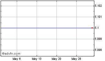 1 Month Evogene, Ltd. Chart
