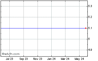1 Year Evogene, Ltd. Chart