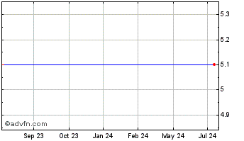 1 Year Evogene, Ltd. Chart