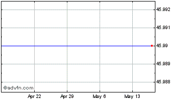 1 Month ENVISION HEALTHCARE HOLDINGS, IN Chart