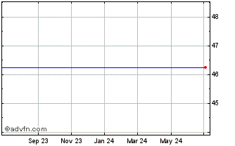 1 Year Corporate Executive Board Company (The) Chart